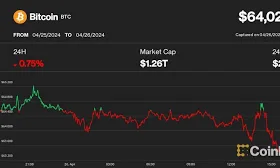 Bitcoin Chops Around $64K, With Japanese Yen's Tumble Maybe Signaling 'Currency Turmoil,' Analyst Says